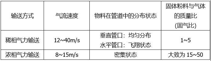 氣力輸送系統(tǒng)種類(lèi)及優(yōu)缺點(diǎn)