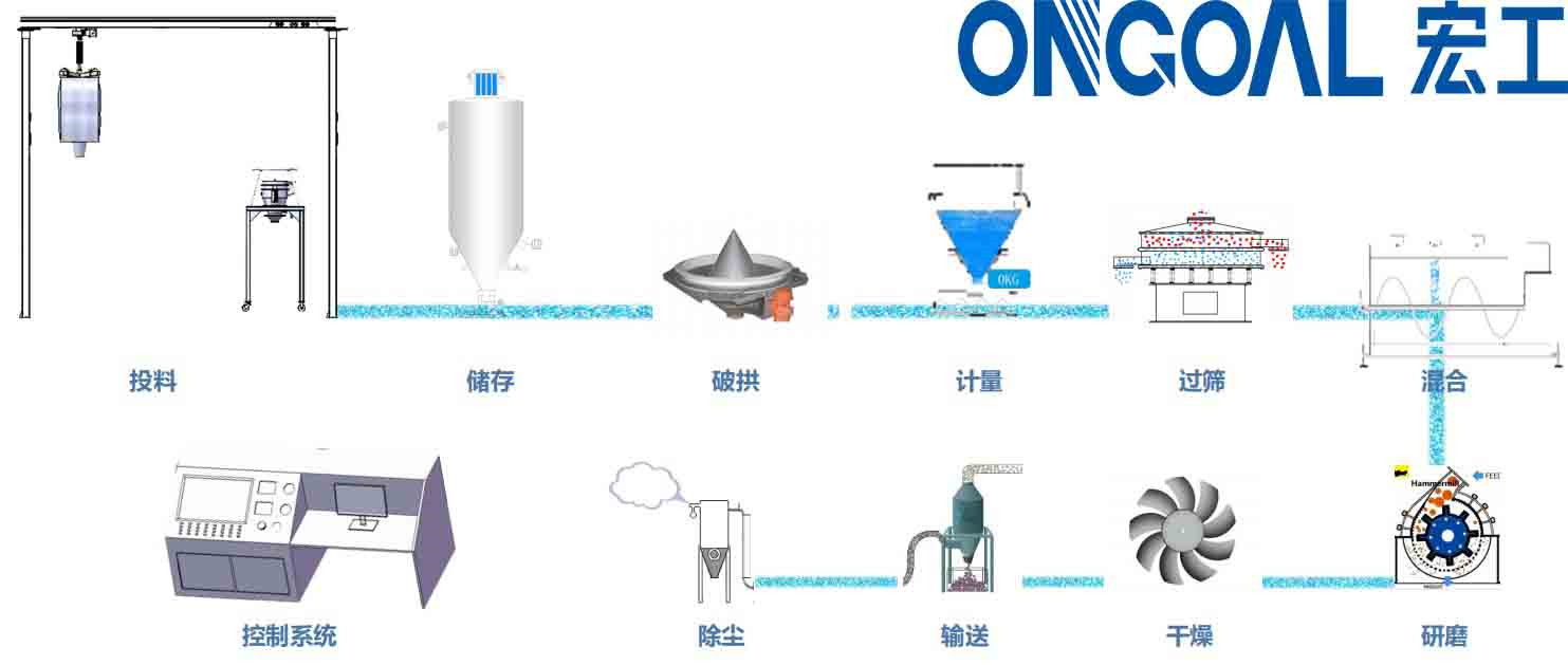 自動稱重配料系統(tǒng)