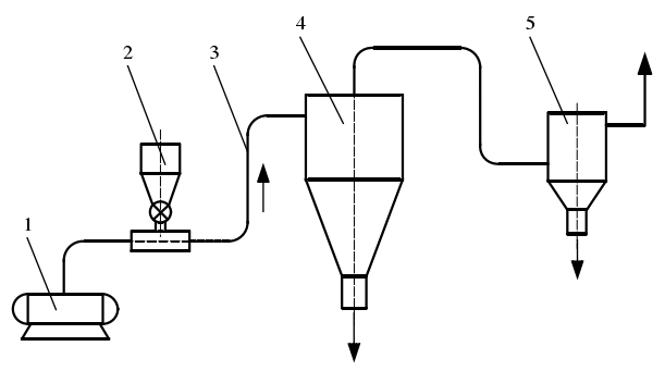 正壓氣力輸送 正壓氣力輸送