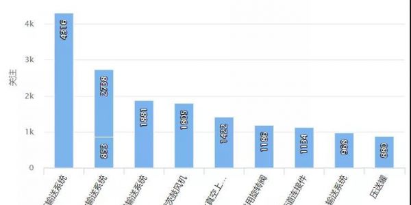 各類(lèi)設(shè)備遍地開(kāi)花，氣力輸送零部件市場(chǎng)細(xì)分