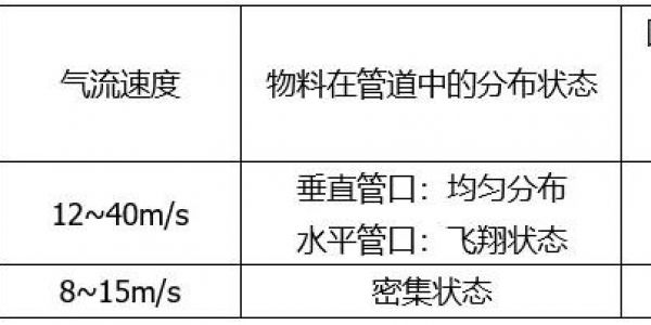 氣力輸送系統(tǒng)種類(lèi)及優(yōu)缺點(diǎn)